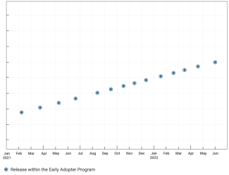 Features vs Early Adopter Releases