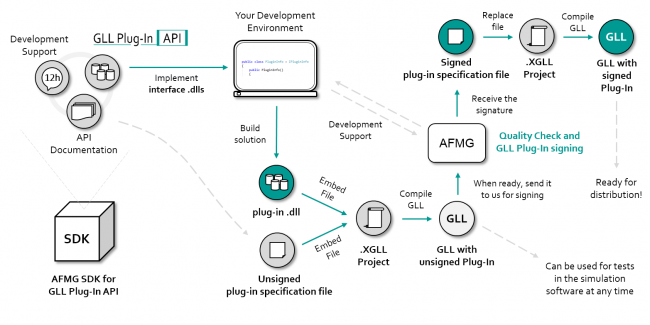 API Implementation Overview.